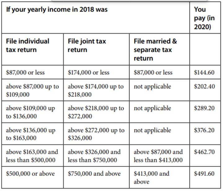 How To Calculate Medicare Premiums For 2021